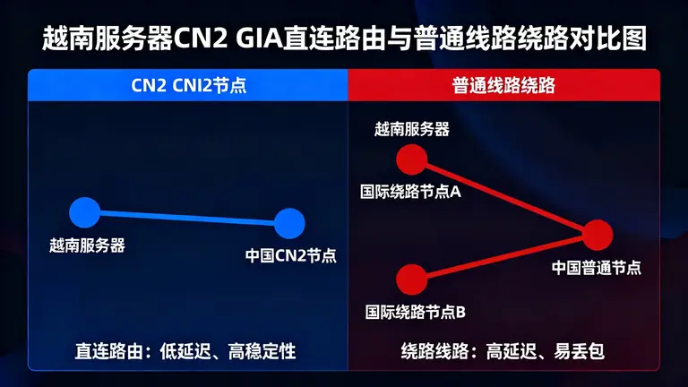 越南CN2线路