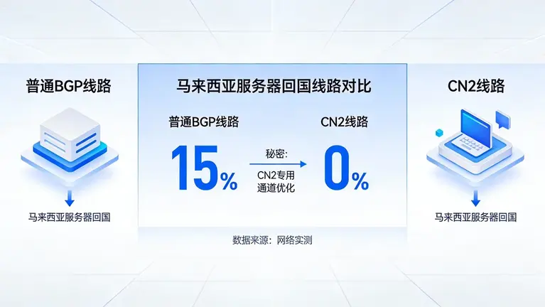 马来西亚服务器回国cn2与BGP线路对比：丢包率从15%降至0%的秘密