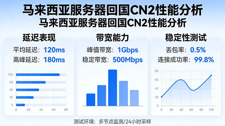 马来西亚服务器回国cn2性能究竟如何