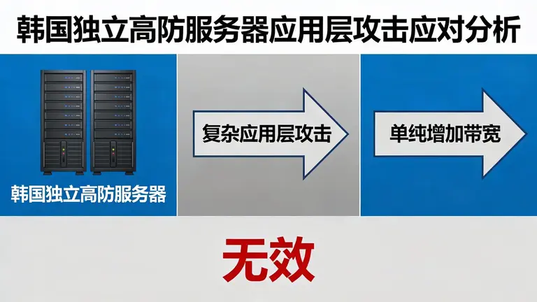 韩国独立高防服务器面对复杂的应用层攻击时，单纯增加带宽无效