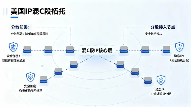 美国IP混C段的拓扑结构，分散又安全