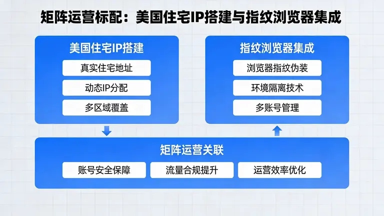 搭建美国住宅IP并集成到指纹浏览器是矩阵运营的标配