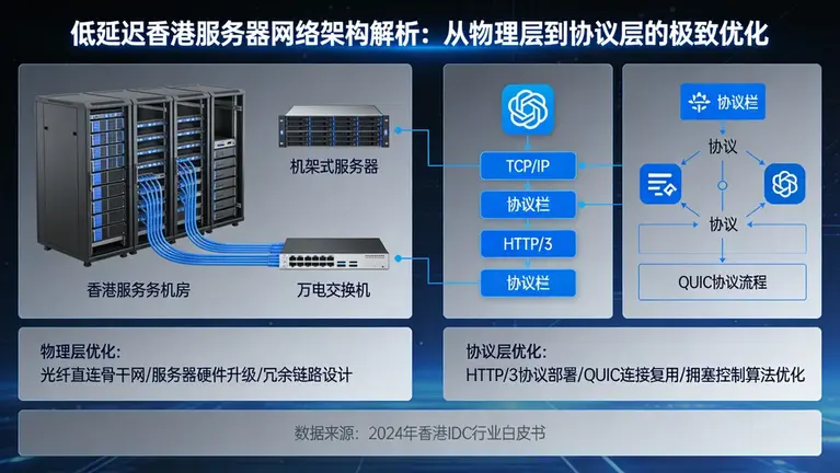 低延迟香港服务器网络架构解析：从物理层到协议层的极致优化