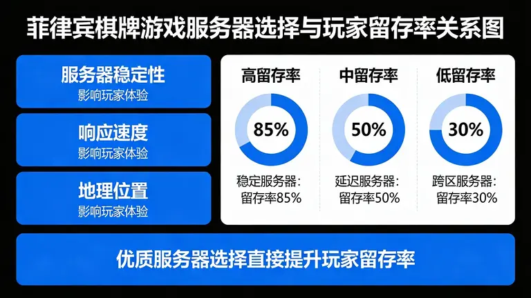 菲律宾棋牌游戏服务器的选择直接决定了玩家留存率