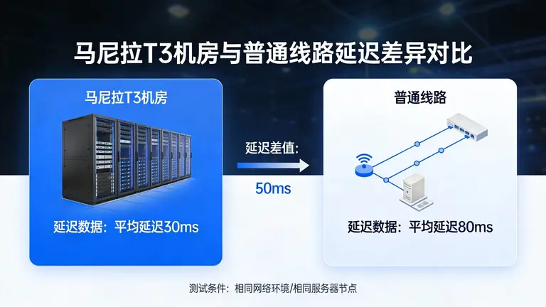 马尼拉T3机房与普通线路的延迟差异