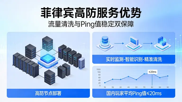 菲律宾高防在保障流量清洗效果的同时，并确保国内玩家Ping值稳定
