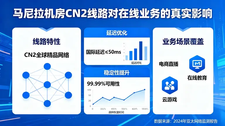 马尼拉机房的CN2线路对在线业务的真实影响