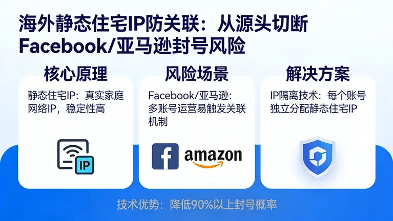 海外静态住宅IP防关联：从源头切断Facebook/亚马逊封号风险