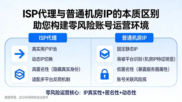 ISP代理与普通机房IP的本质区别，助您构建零风险的账号运营环境