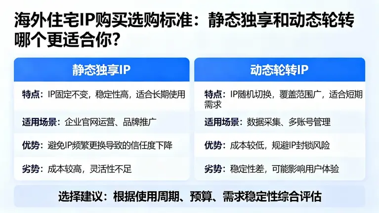 海外住宅IP购买选购标准：静态独享和动态轮转哪个更适合你？