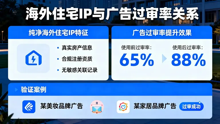 使用纯净的海外住宅IP能有效提升广告过审率
