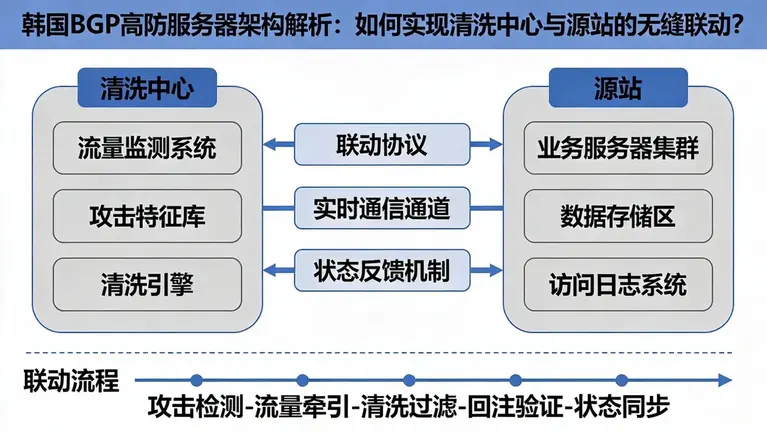 韩国BGP高防服务器架构解析：如何实现清洗中心与源站的无缝联动？