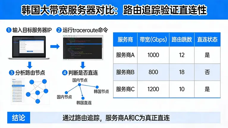 韩国大带宽服务器哪家强？从路由追踪看谁才是真正的直连
