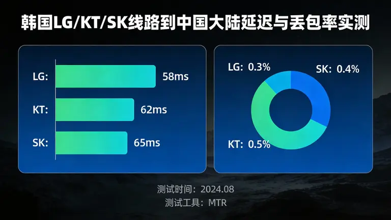 实测韩国LG、KT和SK线路到中国大陆的延迟与丢包率