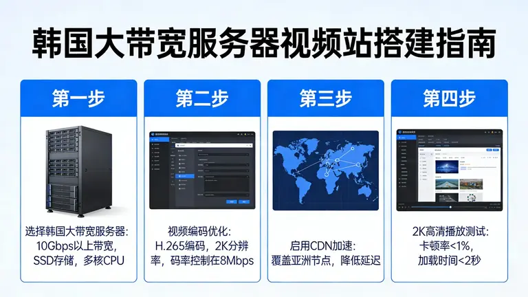 韩国大带宽服务器搭建视频站解决2K高清播放卡顿