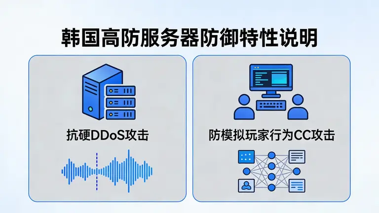 韩国高防服务器除了抗硬DDoS，更难防的是模拟玩家行为的CC攻击