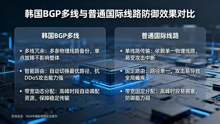 韩国BGP多线与普通国际线路的防御效