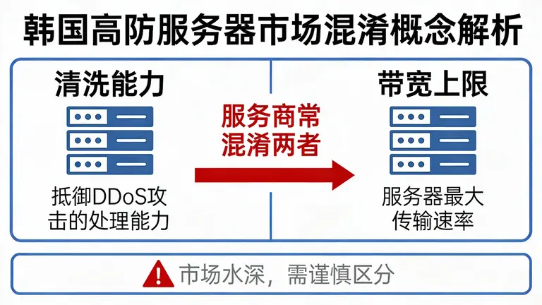 韩国高防服务器市场水深，许多服务商混淆“清洗能力”与“带宽上限”