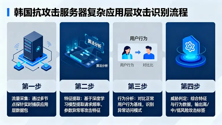 韩国抗攻击服务器如何识别复杂的应用层攻击？