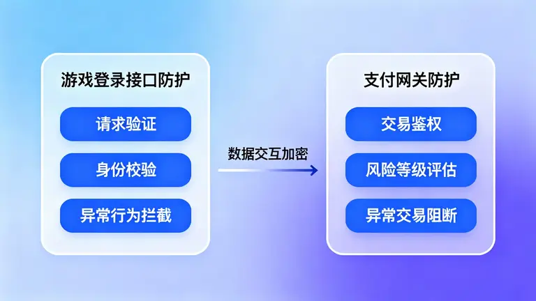 针对游戏登录接口和支付网关的智能防护算法