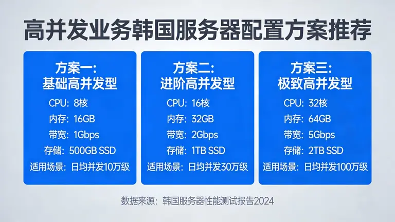 为你的高并发业务选择最匹配的韩国服务器配置方案