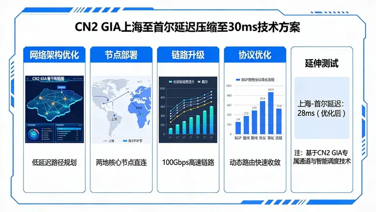 CN2 GIA如何将上海至首尔的延迟压缩至30ms以内
