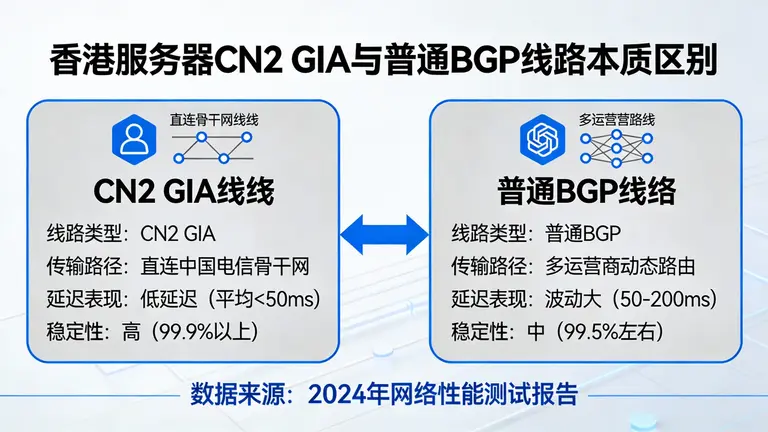 香港服务器CN2 GIA与普通BGP线路的本质区别