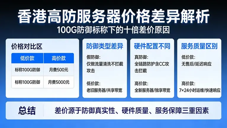 香港高防服务器价格表里的猫腻：为什么标称100G防御差价能有十倍？