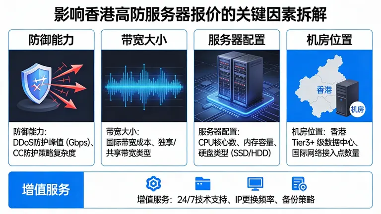全面拆解影响香港高防服务器报价的关键因素
