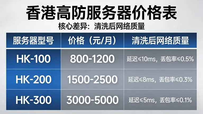 香港高防服务器价格表千差万别，核心差异在于清洗后的网络质量