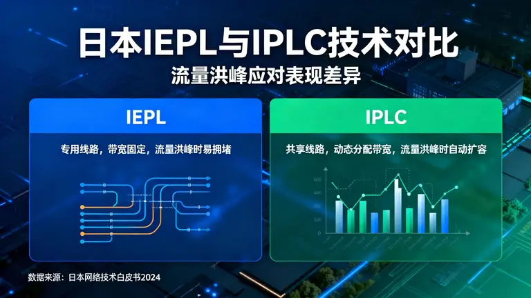 日本iepl和iplc区别在应对流量洪峰时表现截然不同