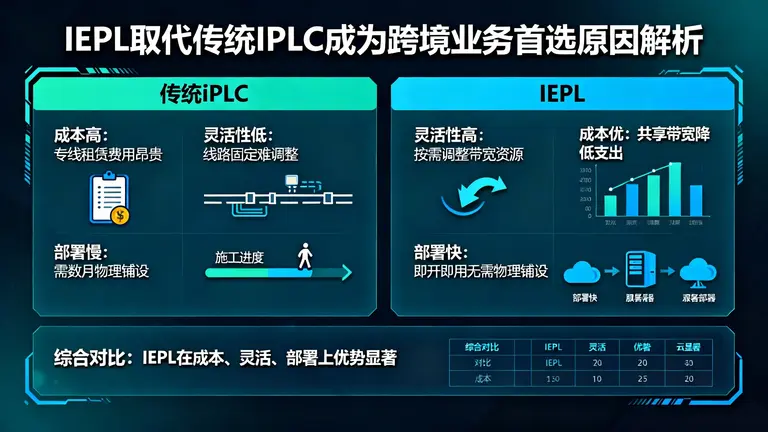 IEPL正逐渐取代传统IPLC成为跨境业务首选