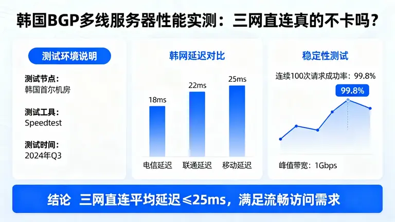 韩国BGP多线服务器性能实测：三网直连真的不卡吗？