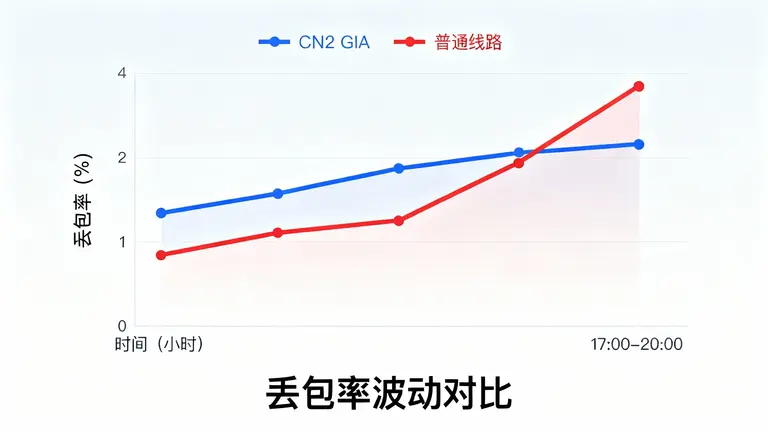 对比晚高峰时段CN2 GIA与普通线路的丢包率波动