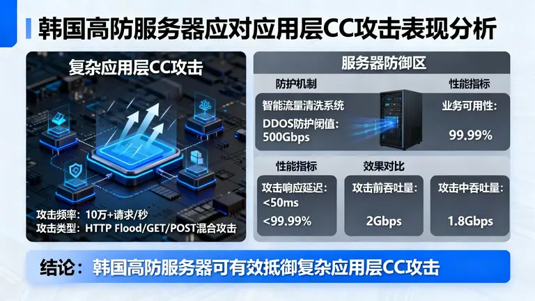 韩国高防服务器在面对复杂的应用层CC攻击时表现如何