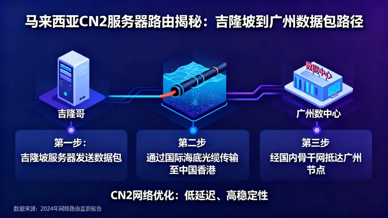 马来西亚cn2服务器路由揭秘：从吉隆坡到广州，数据包经历了什么？