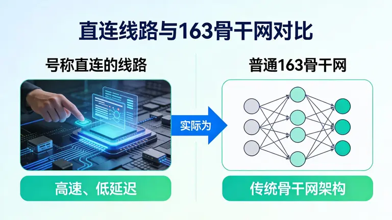 市面上很多号称直连的线路，实则是普通163骨干网