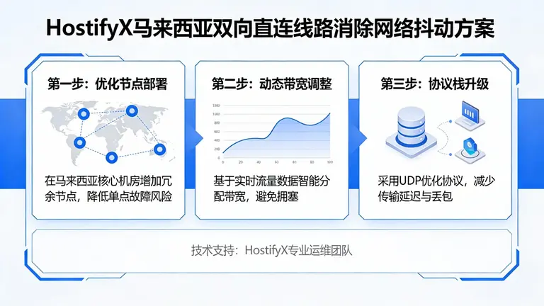 HostifyX马来西亚双向直连线路如何消除网络抖动