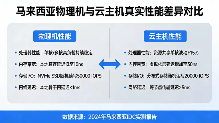 马来西亚物理机与云主机的真实性能差异