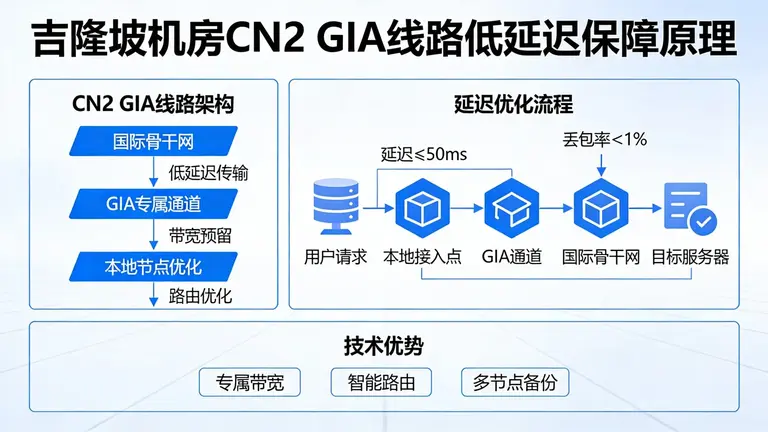 吉隆坡机房如何通过CN2 GIA线路保障低延迟体验