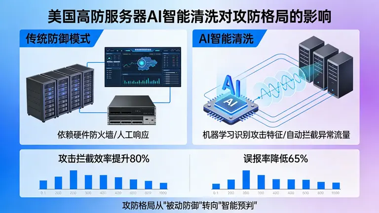 美国高防服务器AI智能清洗如何改变攻防格局