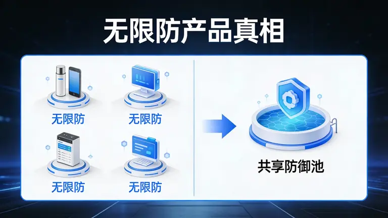 许多号称“无限防”的产品实则是共享防御池