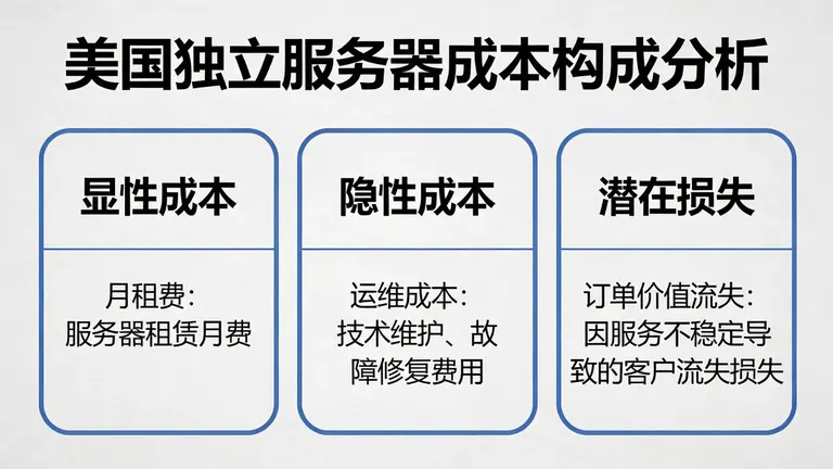 美国独立服务器不仅仅是一笔月租费，更关乎隐性的运维成本和流失的订单价值