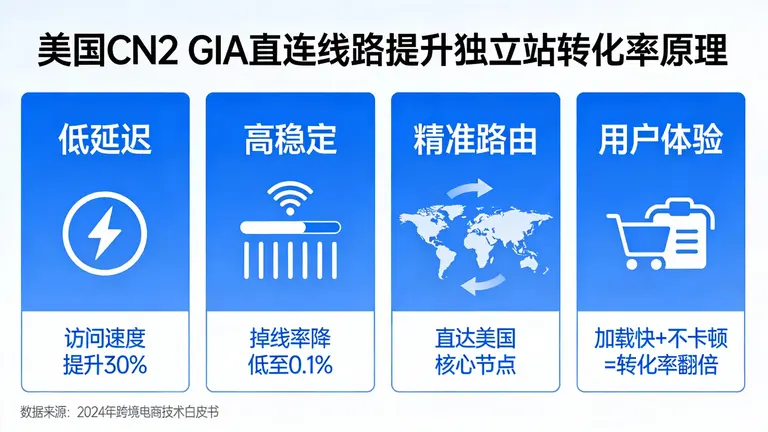 为什么美国CN2 GIA直连线路能让你的独立站转化率翻倍