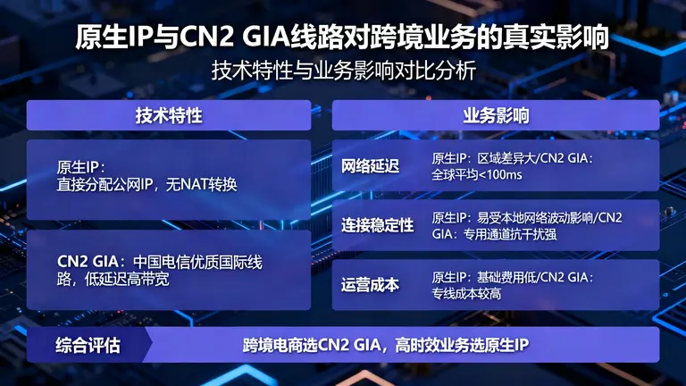 原生IP与CN2 GIA线路对跨境业务的真实影响