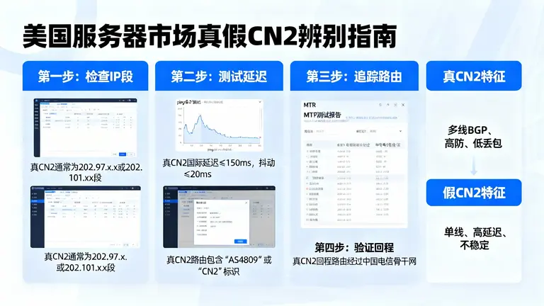 美国服务器市场鱼龙混杂，如何辨别真假CN2