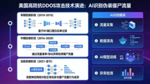 美国高防抗DDOS攻击技术演进：AI如何识别伪装成正常玩家的僵尸流量