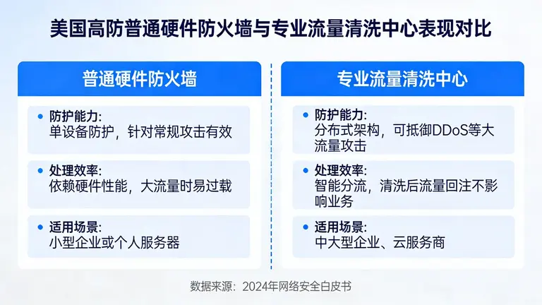 美国高防普通硬件防火墙与专业流量清洗中心的表现