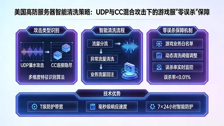 美国高防服务器面对复杂的UDP和CC混合攻击，如何通过智能清洗策略保障游戏服“零误杀”