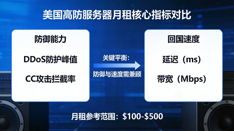 美国高防服务器月租不仅要看防御，更要看回国速度